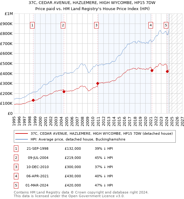 37C, CEDAR AVENUE, HAZLEMERE, HIGH WYCOMBE, HP15 7DW: Price paid vs HM Land Registry's House Price Index