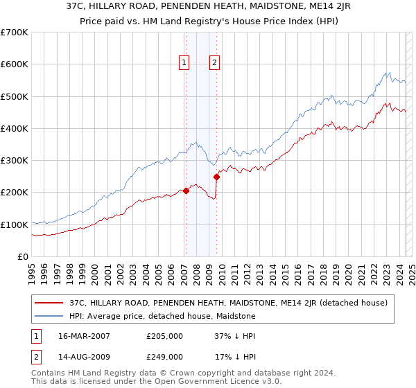 37C, HILLARY ROAD, PENENDEN HEATH, MAIDSTONE, ME14 2JR: Price paid vs HM Land Registry's House Price Index