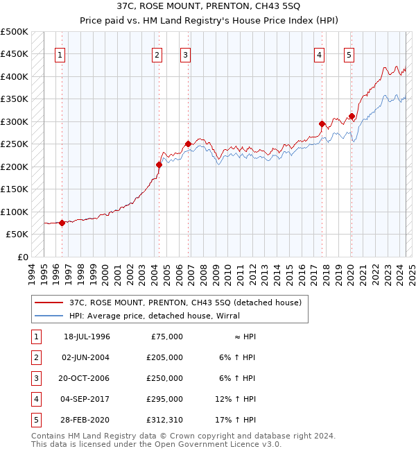 37C, ROSE MOUNT, PRENTON, CH43 5SQ: Price paid vs HM Land Registry's House Price Index