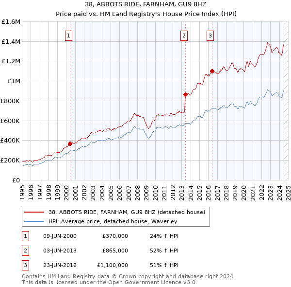 38, ABBOTS RIDE, FARNHAM, GU9 8HZ: Price paid vs HM Land Registry's House Price Index