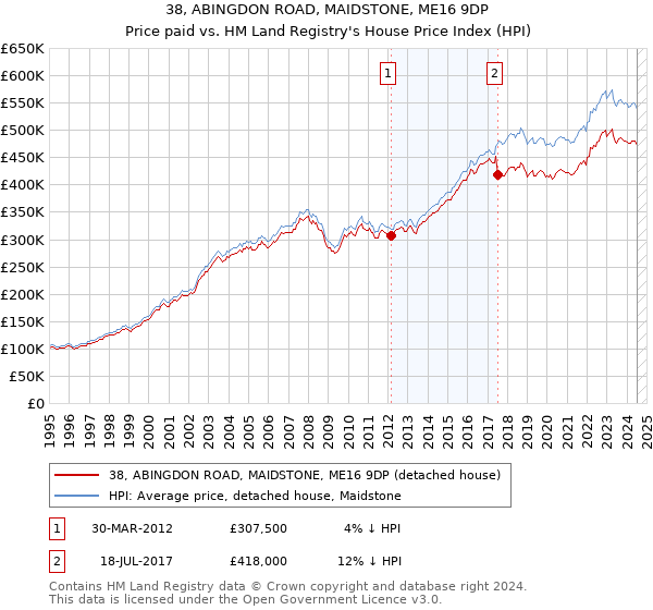 38, ABINGDON ROAD, MAIDSTONE, ME16 9DP: Price paid vs HM Land Registry's House Price Index