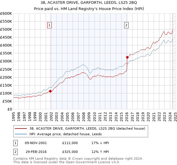 38, ACASTER DRIVE, GARFORTH, LEEDS, LS25 2BQ: Price paid vs HM Land Registry's House Price Index