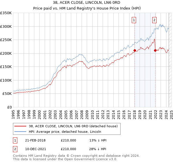 38, ACER CLOSE, LINCOLN, LN6 0RD: Price paid vs HM Land Registry's House Price Index