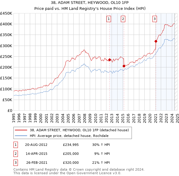 38, ADAM STREET, HEYWOOD, OL10 1FP: Price paid vs HM Land Registry's House Price Index