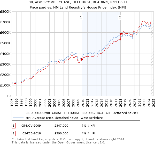 38, ADDISCOMBE CHASE, TILEHURST, READING, RG31 6FH: Price paid vs HM Land Registry's House Price Index