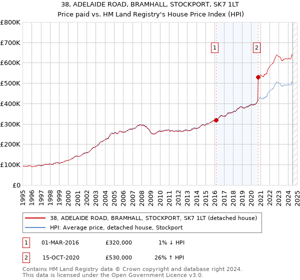 38, ADELAIDE ROAD, BRAMHALL, STOCKPORT, SK7 1LT: Price paid vs HM Land Registry's House Price Index