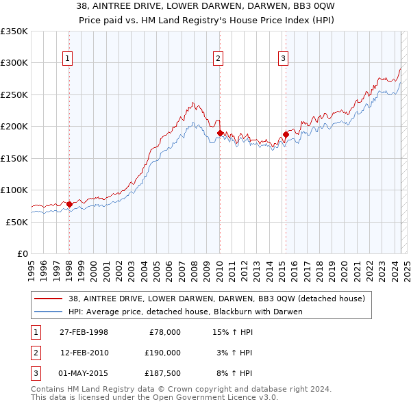 38, AINTREE DRIVE, LOWER DARWEN, DARWEN, BB3 0QW: Price paid vs HM Land Registry's House Price Index