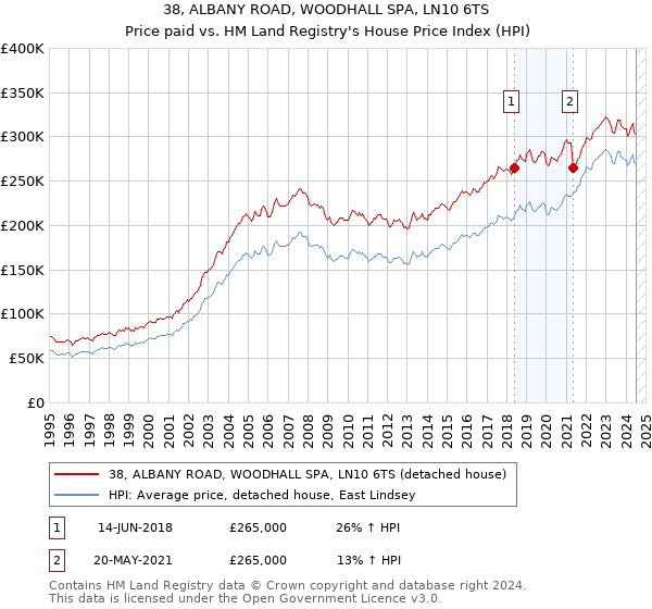 38, ALBANY ROAD, WOODHALL SPA, LN10 6TS: Price paid vs HM Land Registry's House Price Index