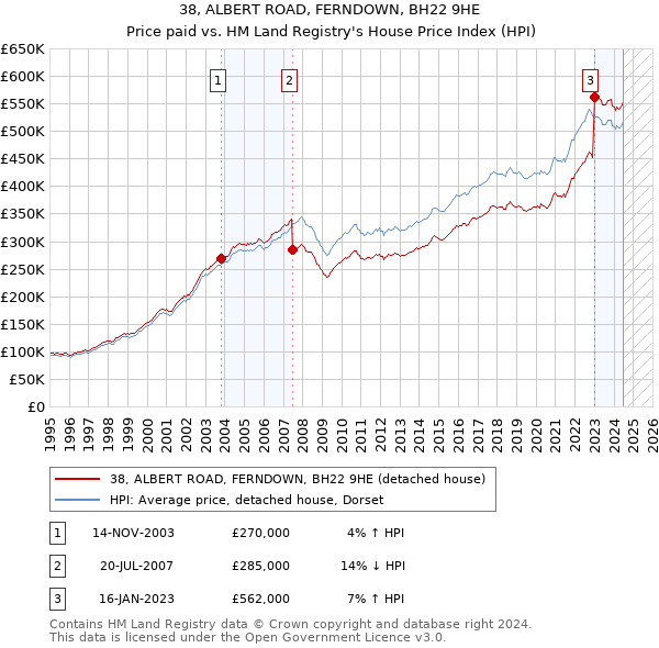 38, ALBERT ROAD, FERNDOWN, BH22 9HE: Price paid vs HM Land Registry's House Price Index