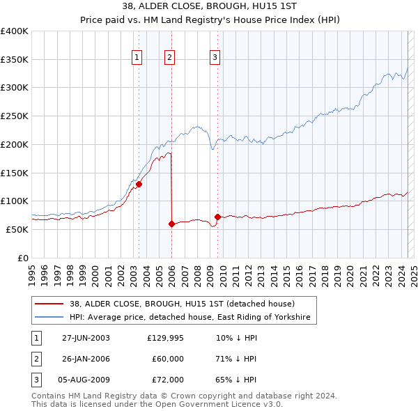 38, ALDER CLOSE, BROUGH, HU15 1ST: Price paid vs HM Land Registry's House Price Index