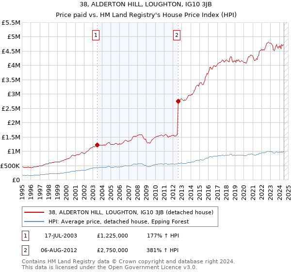 38, ALDERTON HILL, LOUGHTON, IG10 3JB: Price paid vs HM Land Registry's House Price Index