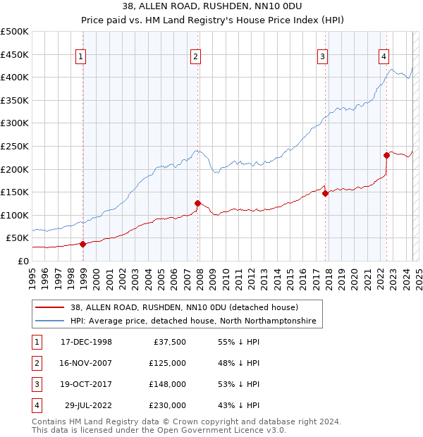 38, ALLEN ROAD, RUSHDEN, NN10 0DU: Price paid vs HM Land Registry's House Price Index