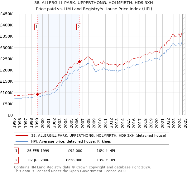 38, ALLERGILL PARK, UPPERTHONG, HOLMFIRTH, HD9 3XH: Price paid vs HM Land Registry's House Price Index