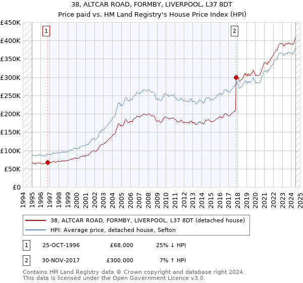 38, ALTCAR ROAD, FORMBY, LIVERPOOL, L37 8DT: Price paid vs HM Land Registry's House Price Index