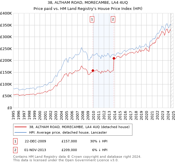 38, ALTHAM ROAD, MORECAMBE, LA4 4UQ: Price paid vs HM Land Registry's House Price Index