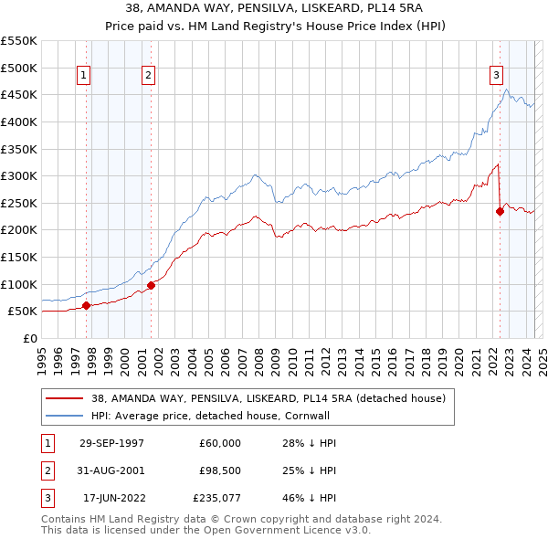 38, AMANDA WAY, PENSILVA, LISKEARD, PL14 5RA: Price paid vs HM Land Registry's House Price Index