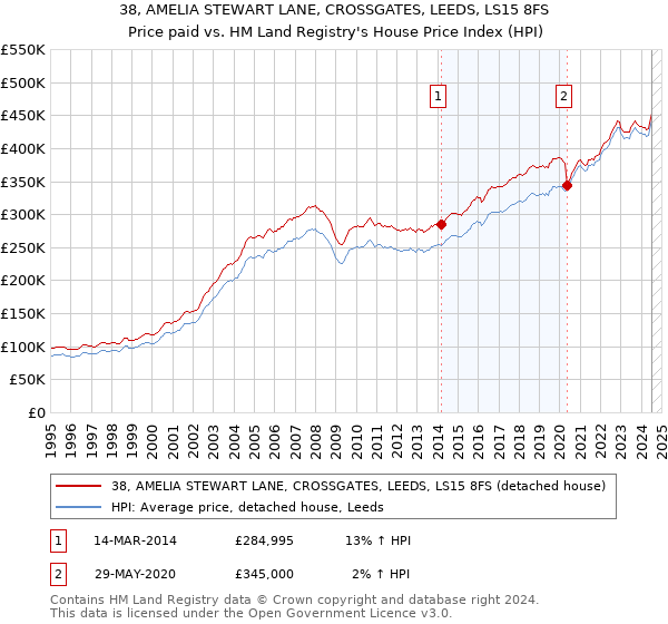 38, AMELIA STEWART LANE, CROSSGATES, LEEDS, LS15 8FS: Price paid vs HM Land Registry's House Price Index