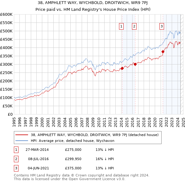 38, AMPHLETT WAY, WYCHBOLD, DROITWICH, WR9 7PJ: Price paid vs HM Land Registry's House Price Index