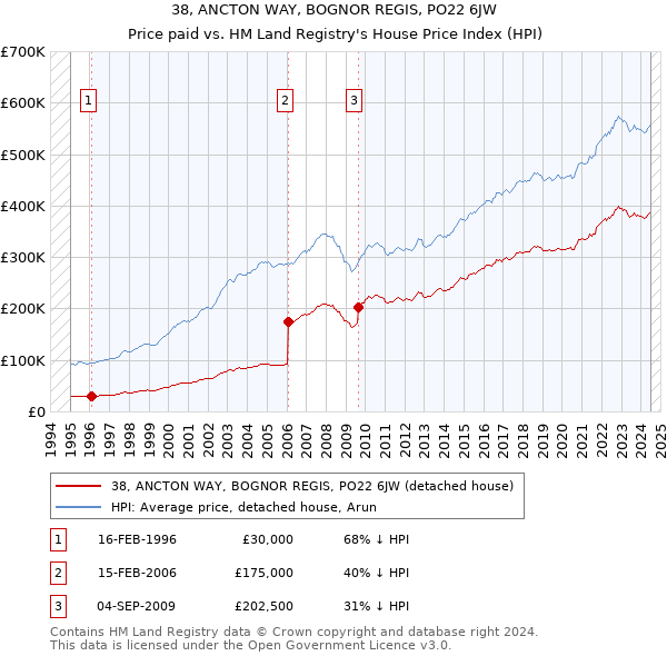 38, ANCTON WAY, BOGNOR REGIS, PO22 6JW: Price paid vs HM Land Registry's House Price Index