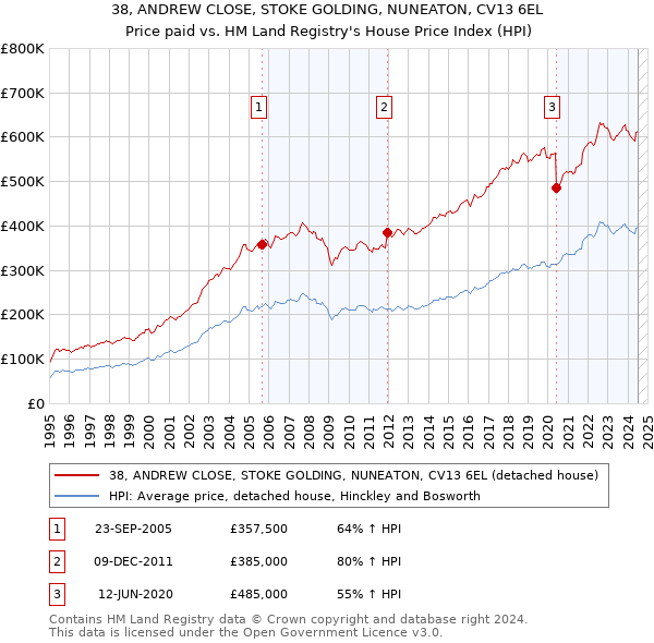 38, ANDREW CLOSE, STOKE GOLDING, NUNEATON, CV13 6EL: Price paid vs HM Land Registry's House Price Index