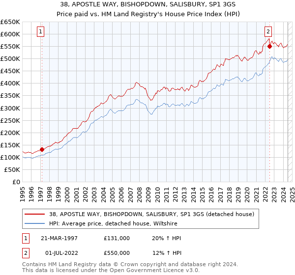 38, APOSTLE WAY, BISHOPDOWN, SALISBURY, SP1 3GS: Price paid vs HM Land Registry's House Price Index