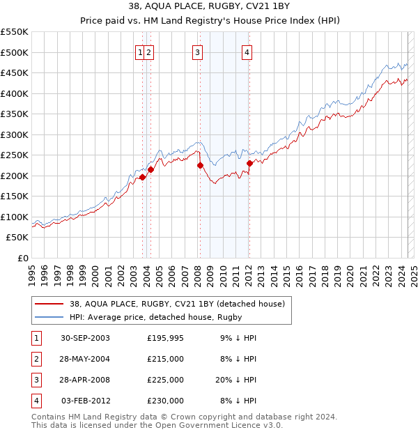 38, AQUA PLACE, RUGBY, CV21 1BY: Price paid vs HM Land Registry's House Price Index