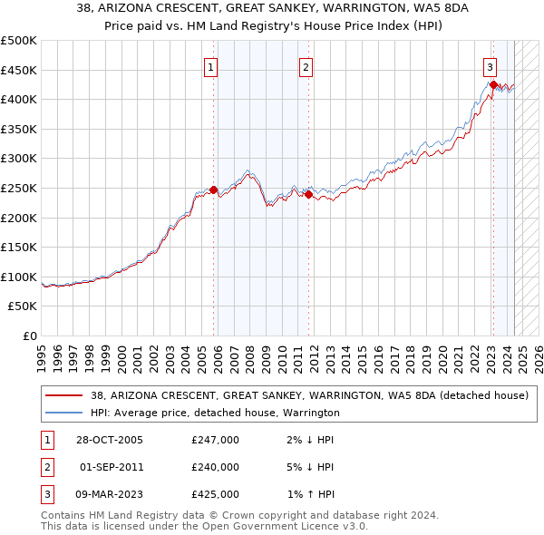 38, ARIZONA CRESCENT, GREAT SANKEY, WARRINGTON, WA5 8DA: Price paid vs HM Land Registry's House Price Index