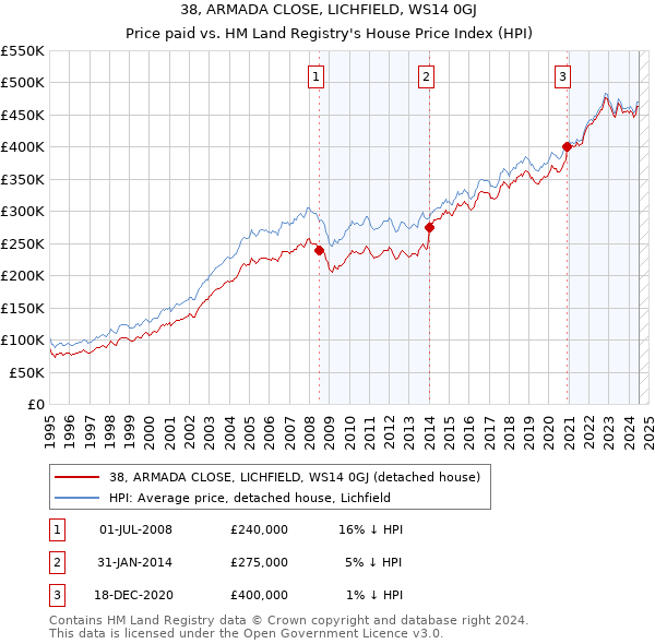 38, ARMADA CLOSE, LICHFIELD, WS14 0GJ: Price paid vs HM Land Registry's House Price Index