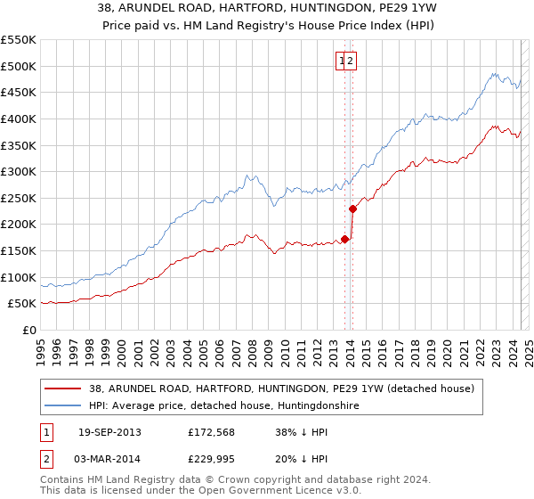 38, ARUNDEL ROAD, HARTFORD, HUNTINGDON, PE29 1YW: Price paid vs HM Land Registry's House Price Index