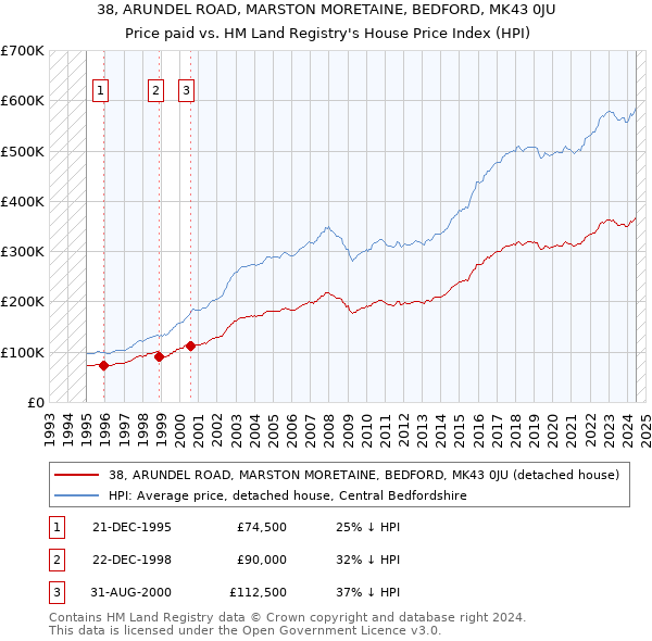 38, ARUNDEL ROAD, MARSTON MORETAINE, BEDFORD, MK43 0JU: Price paid vs HM Land Registry's House Price Index