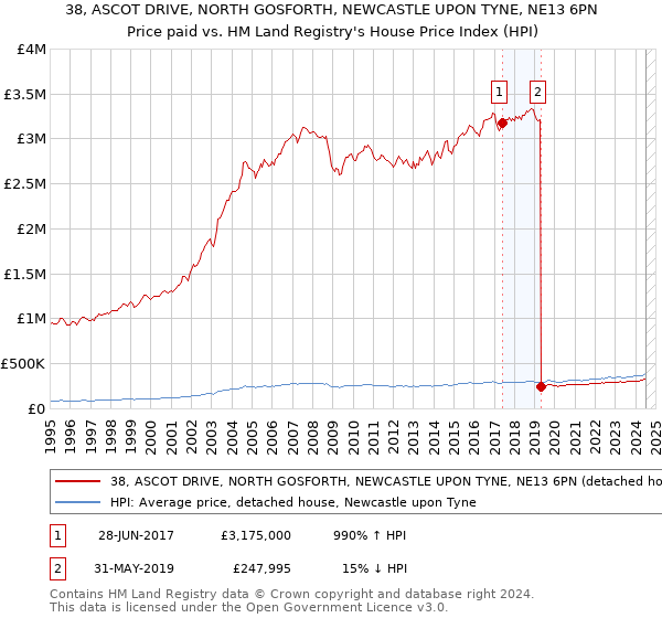 38, ASCOT DRIVE, NORTH GOSFORTH, NEWCASTLE UPON TYNE, NE13 6PN: Price paid vs HM Land Registry's House Price Index