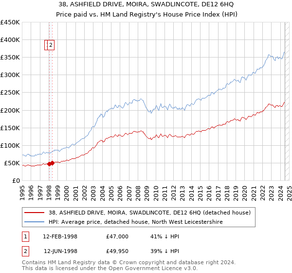 38, ASHFIELD DRIVE, MOIRA, SWADLINCOTE, DE12 6HQ: Price paid vs HM Land Registry's House Price Index