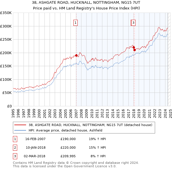 38, ASHGATE ROAD, HUCKNALL, NOTTINGHAM, NG15 7UT: Price paid vs HM Land Registry's House Price Index