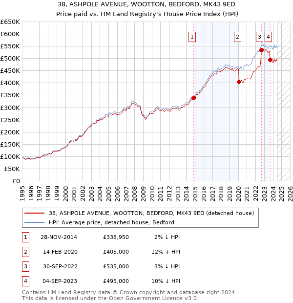 38, ASHPOLE AVENUE, WOOTTON, BEDFORD, MK43 9ED: Price paid vs HM Land Registry's House Price Index