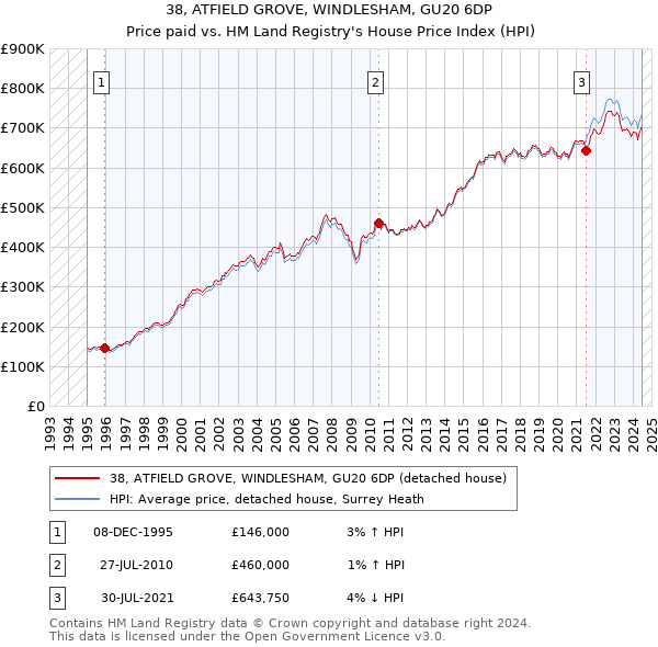 38, ATFIELD GROVE, WINDLESHAM, GU20 6DP: Price paid vs HM Land Registry's House Price Index