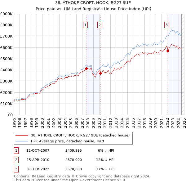 38, ATHOKE CROFT, HOOK, RG27 9UE: Price paid vs HM Land Registry's House Price Index