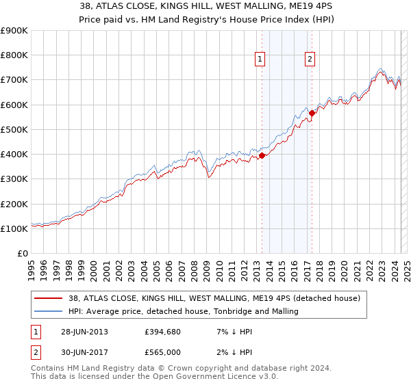 38, ATLAS CLOSE, KINGS HILL, WEST MALLING, ME19 4PS: Price paid vs HM Land Registry's House Price Index