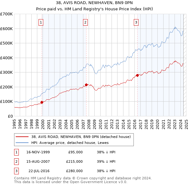 38, AVIS ROAD, NEWHAVEN, BN9 0PN: Price paid vs HM Land Registry's House Price Index