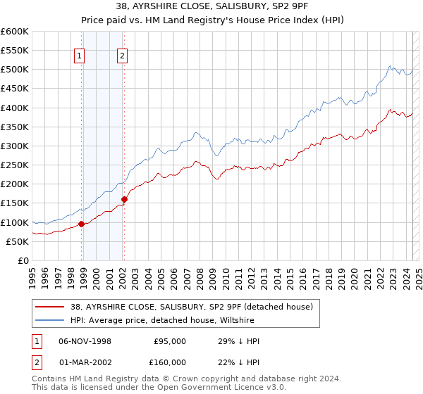 38, AYRSHIRE CLOSE, SALISBURY, SP2 9PF: Price paid vs HM Land Registry's House Price Index