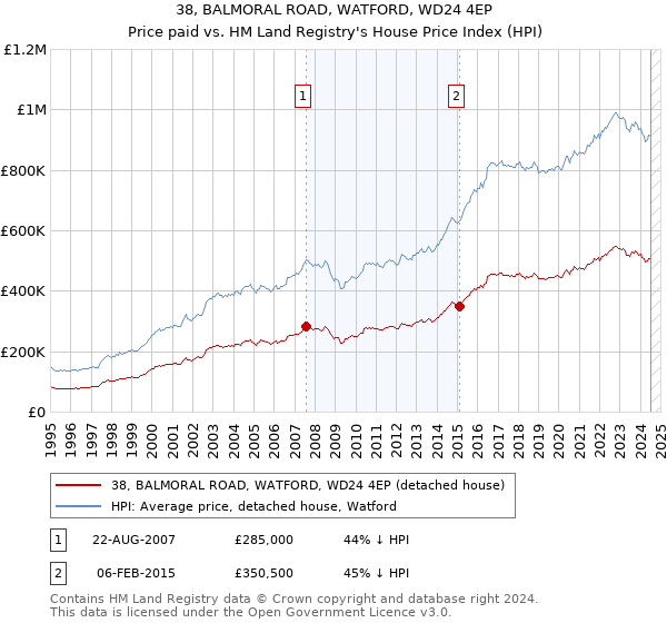 38, BALMORAL ROAD, WATFORD, WD24 4EP: Price paid vs HM Land Registry's House Price Index