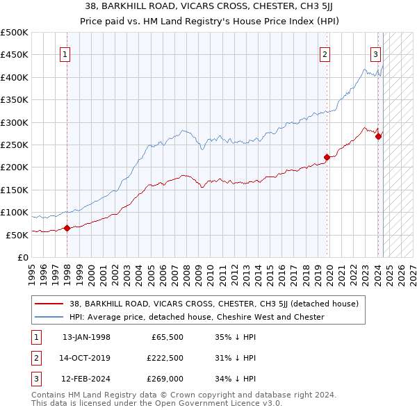 38, BARKHILL ROAD, VICARS CROSS, CHESTER, CH3 5JJ: Price paid vs HM Land Registry's House Price Index