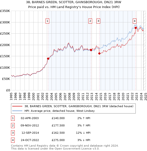 38, BARNES GREEN, SCOTTER, GAINSBOROUGH, DN21 3RW: Price paid vs HM Land Registry's House Price Index