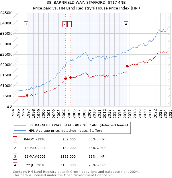 38, BARNFIELD WAY, STAFFORD, ST17 4NB: Price paid vs HM Land Registry's House Price Index