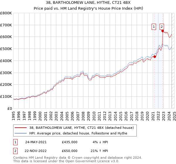 38, BARTHOLOMEW LANE, HYTHE, CT21 4BX: Price paid vs HM Land Registry's House Price Index