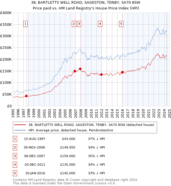 38, BARTLETTS WELL ROAD, SAGESTON, TENBY, SA70 8SW: Price paid vs HM Land Registry's House Price Index