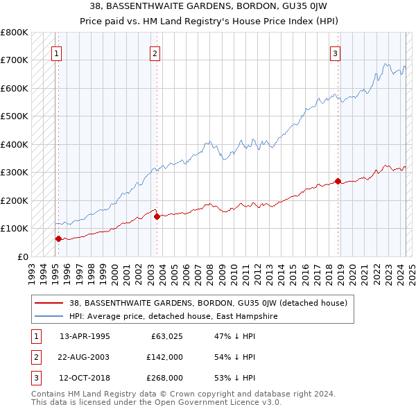 38, BASSENTHWAITE GARDENS, BORDON, GU35 0JW: Price paid vs HM Land Registry's House Price Index