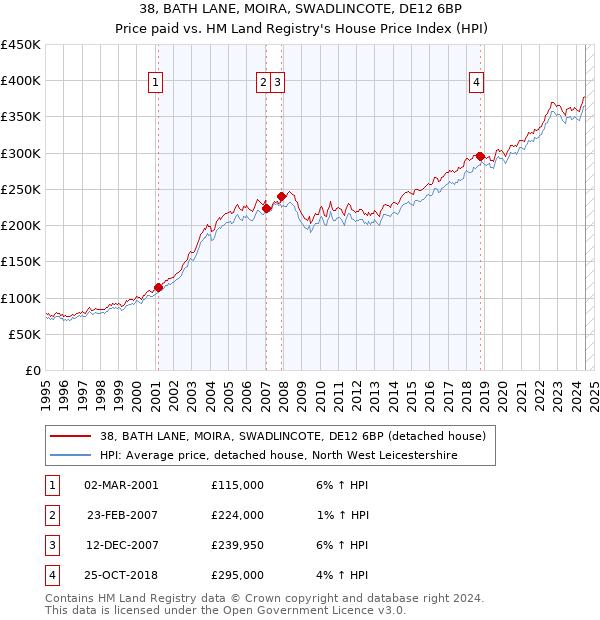 38, BATH LANE, MOIRA, SWADLINCOTE, DE12 6BP: Price paid vs HM Land Registry's House Price Index