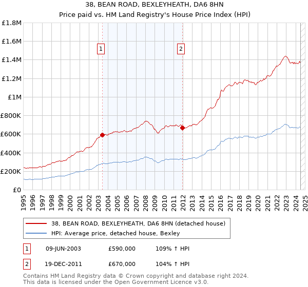 38, BEAN ROAD, BEXLEYHEATH, DA6 8HN: Price paid vs HM Land Registry's House Price Index