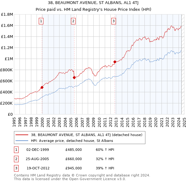 38, BEAUMONT AVENUE, ST ALBANS, AL1 4TJ: Price paid vs HM Land Registry's House Price Index