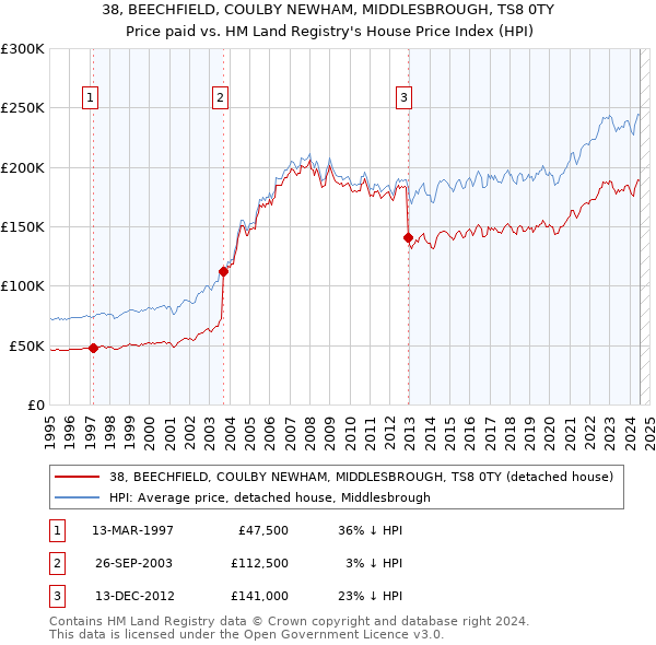 38, BEECHFIELD, COULBY NEWHAM, MIDDLESBROUGH, TS8 0TY: Price paid vs HM Land Registry's House Price Index